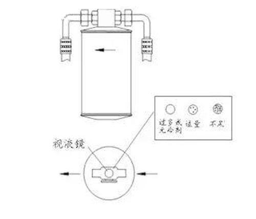 空调干燥瓶处“视液镜”内冷媒的状态